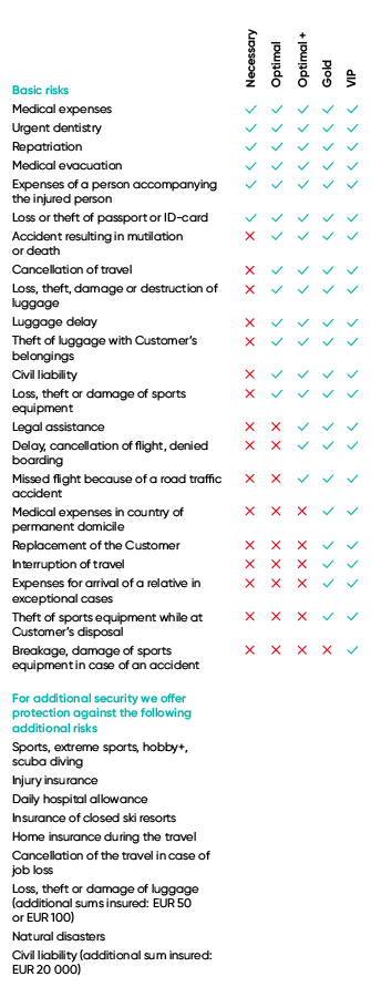 BTA travel insurance – insured risks and coverage table