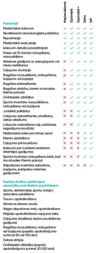 BTA ceļojumu apdrošināšana – apdrošināto risku tabula